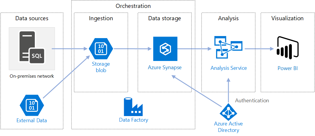Azure 數(shù)據(jù)工廠 定義、數(shù)據(jù)處理與存儲服務解析